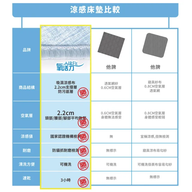 【日本旭川】酷涼AIRFit氧活力2.2cm單人空氣床墊(感謝伊正真心推薦 降溫 涼墊 薄床墊 省電 日式床墊)