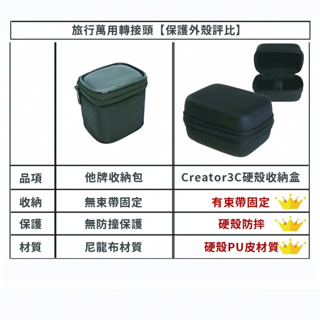 【Creator】全球通用 旅行萬用轉接頭 5.6A 快充 4USB孔 TYPE-C(萬國轉接頭 旅充 電源轉接頭 送保護皮套)