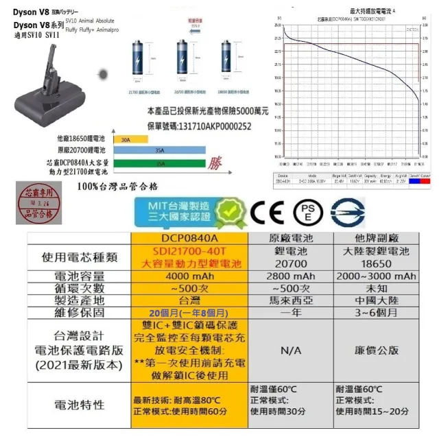 【芯霸電池】Dyson 戴森 V8 4000mAh V7 SV10 SV11  吸塵器專用台灣製造電池 內附好禮(全台製)