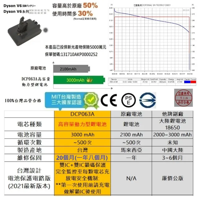 芯霸電池】Dyson 戴森V6 3000mAh SV09 吸塵器專用電池DC58 DC59 SV03