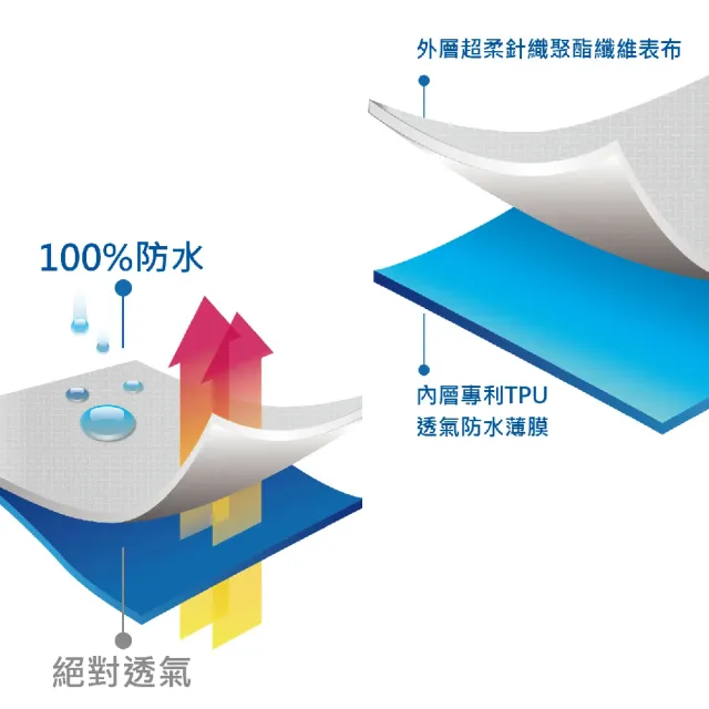 【EverSoft 寶貝墊】五面防水 雙人床包式保潔墊deluxe plus5-5x6.2尺(100%防水、防、透氣、靜音)