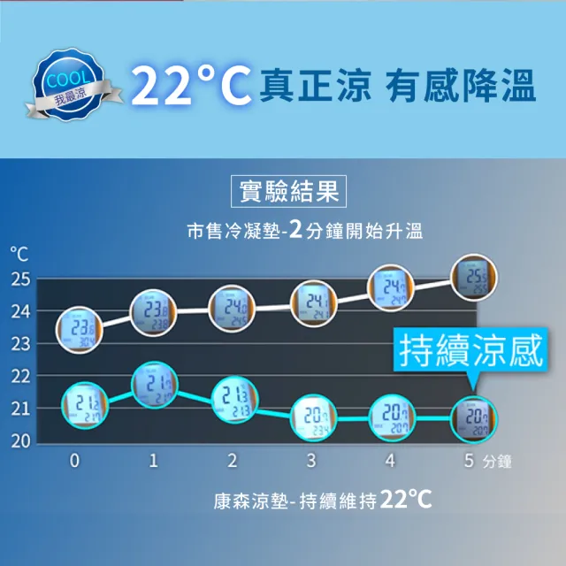 【COMESAN 康森】涼感機 西川 寵物墊(大型犬水冷墊)