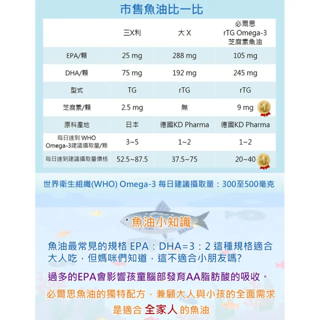 【必爾思】rTG Omega-3 芝麻素魚油 德國頂級超臨界高濃度魚油 添加芝麻E(30顆/盒)