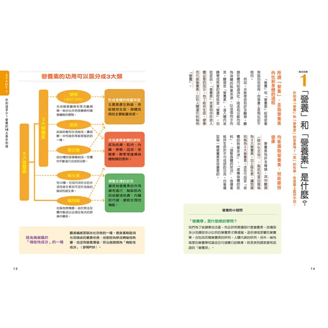 【人類智庫】健康生活必知的營養常識(健康新知)