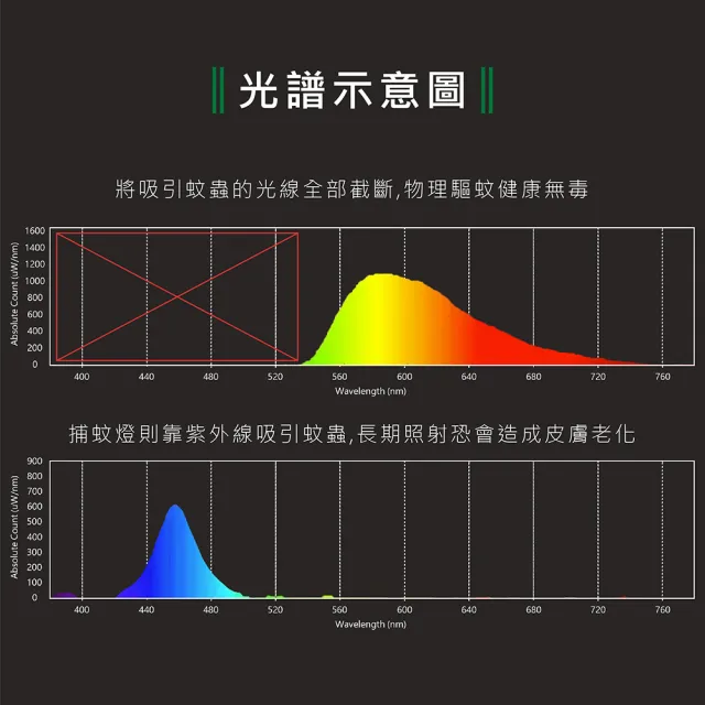 【KAO’S】驅蚊燈泡LED13W燈泡24入黃光(KBL13A-24)