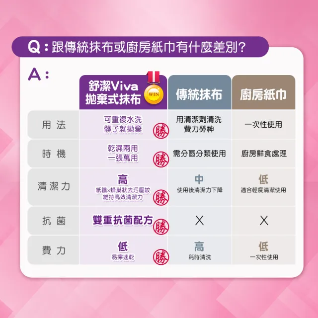 【Kleenex 舒潔】Viva拋棄式抹布/紙抹布 45抽x24捲/箱