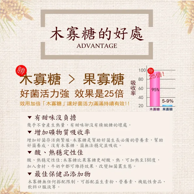 【AWBIO 美陸生技】100%木寡糖純粉 益生菌食物來源30包(木寡糖 留住益生菌 健康好簡單)