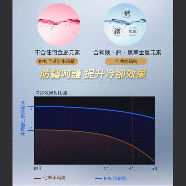 【KYK 古河】52-040 長效水箱精 LLC52%-綠 2L(水箱精)