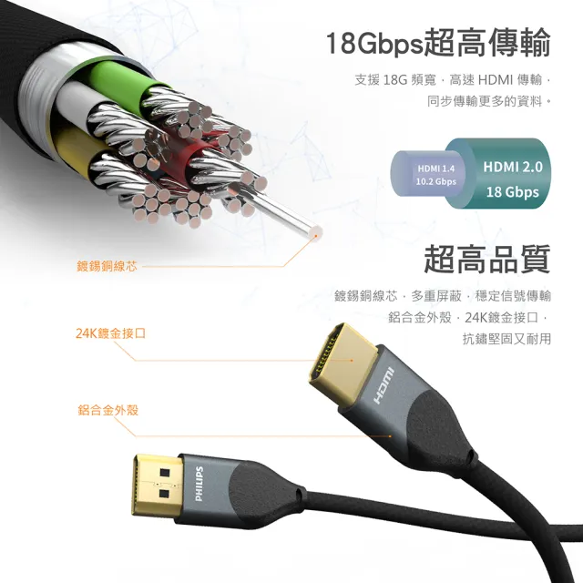 【Philips 飛利浦】HDMI 2.0 公對公 3m 4K60Hz 鋁合金影音傳輸線(SWV7030)