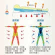 【舒福家居】3D涼感紗透氣床墊 水洗不發霉 立體款非一般薄墊(雙人-質感灰)