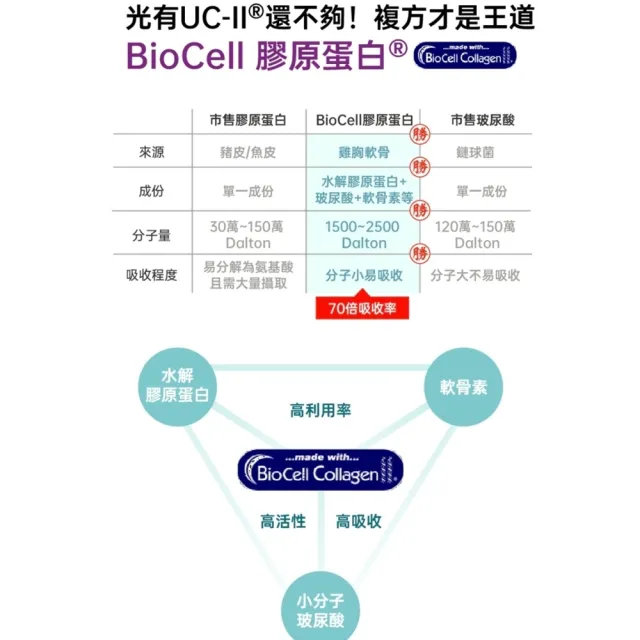 【和風生技】捷力定EX 膠原加鈣雙效版 足量UC-II＋膠原蛋白＋海藻鈣(60粒/盒)