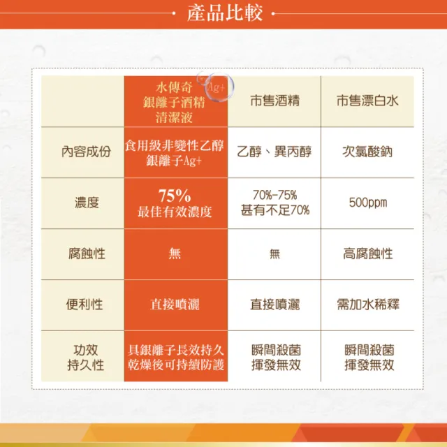 【水傳奇】雙效75%食品級潔用酒精含Ag+銀離子4入組(100ml/入)