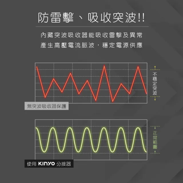 【KINYO】高溫斷電•新安規3P2開2插2USB多插頭分接器/分接式插座(GIU-3222)