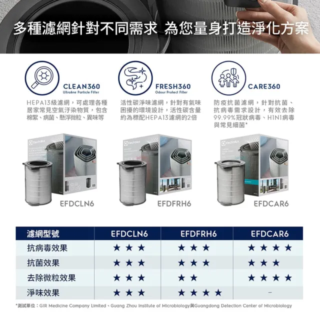 【Electrolux 伊萊克斯】PA91-606/EP71-76 系列清淨機專用濾網組-抗病毒型(EFDCAR6-29坪以內空間適用)