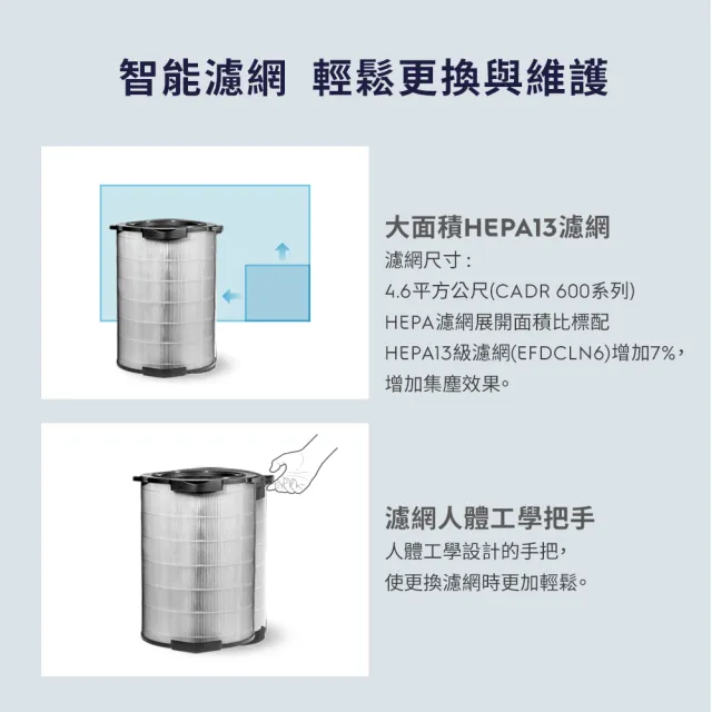 【Electrolux 伊萊克斯】PA91-606/EP71-76 系列清淨機專用濾網組-抗病毒型(EFDCAR6-29坪以內空間適用)