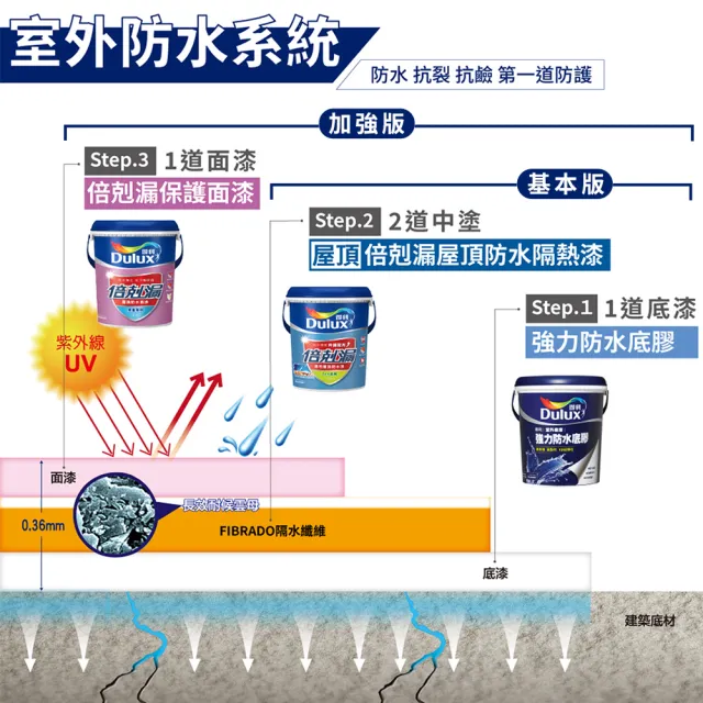 【得利】Dulux官方旗艦店★20坪基本版 A959倍剋漏屋頂防水組(防水漆 隔熱漆)