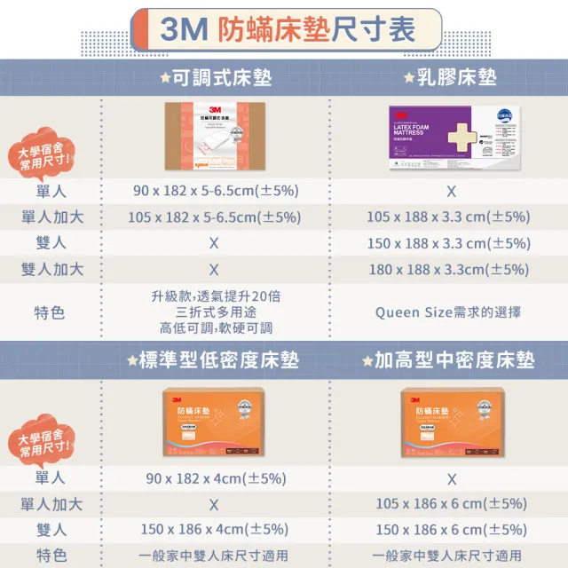 【3M】防蹣可調式泡棉床墊/折疊床墊/三折睡墊6.5cm厚(單人加大 過敏/開學/宿舍/租屋推薦)