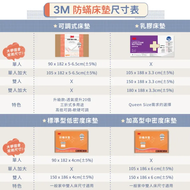 【3M】低密度防蹣泡棉床墊-標準型4cm(單人3x6.2 開學/宿舍/租屋推薦)