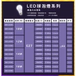 【光鋐科技】6入組 股票上市公司 16W LED燈泡 無藍光危害 E27燈頭 全電壓(白光/中性光/黃光)