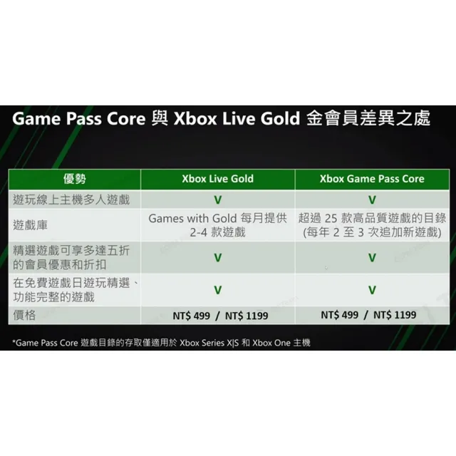 【Microsoft 微軟】Game Pass Core -12個月 ESD數位下載版(原 金會員)