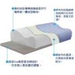 【EASY DAY生活寢室】高低調整型記憶枕(記憶、枕頭、人體工學)