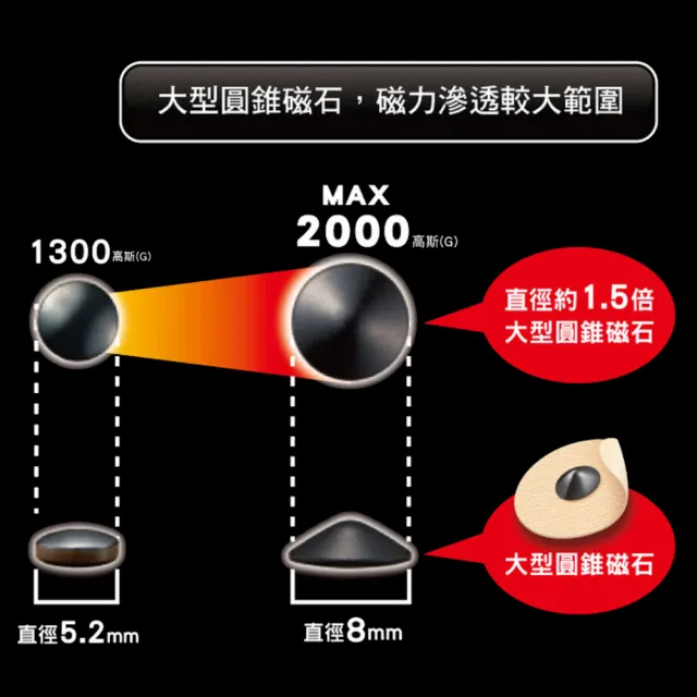 【易利氣 官方直營】磁力貼 大範圍型 2000高斯(12粒/盒_共三盒)