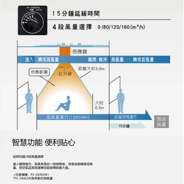 【Panasonic 國際牌】靜音換氣扇 浴室換氣扇 通風扇 110V(FV-24CH8R)