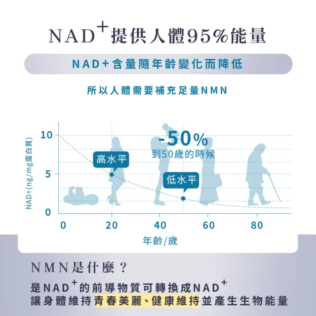 【派康斯】專利酵母含β-菸醯胺單核苷酸複方膠囊(NMN 30顆/盒*3入)