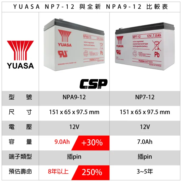 【YUASA】NPA9-12 同NP7-12升級版 容量加大(測距儀 測量儀 OA設備 不斷電電源 馬達)