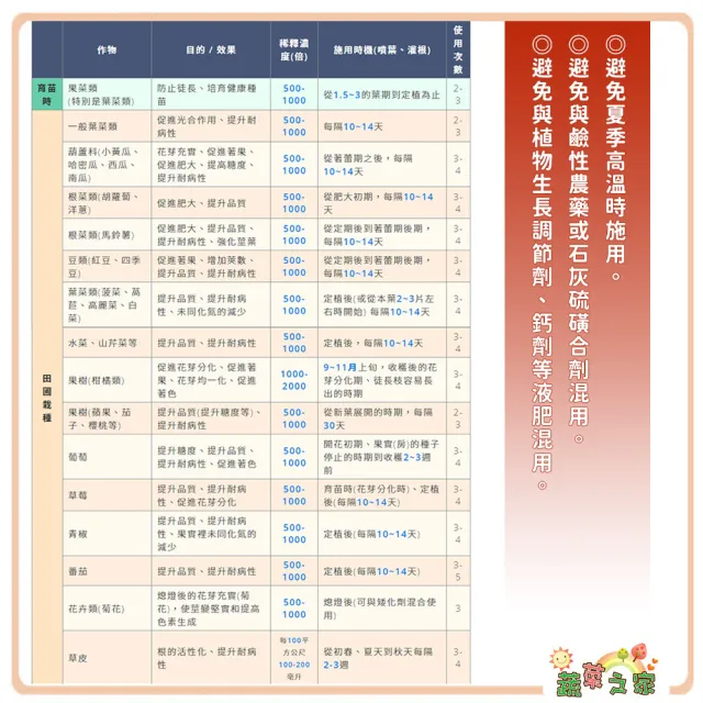 【蔬菜之家】磷來富500cc(亞磷酸鉀液肥0-33-22 預防病害可用)