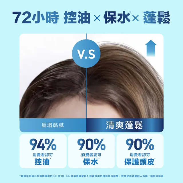 【海倫仙度絲】頭皮護理油水平衡洗髮露 650g(控油蓬鬆/保水舒緩)