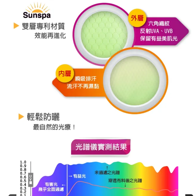 【SUN SPA】真 專利光能布 UPF50+ 抗UV 遮陽帽 防曬帽-可拆兩用(防紫外線空頂大帽檐 輕薄透氣涼感降溫)