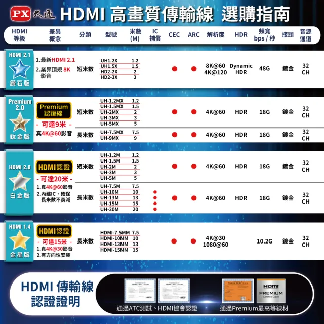 【PX 大通】2件優惠組1.2公尺HDMI線高速乙太網路線60Hz公對公高畫質影音傳輸線 防疫 電競UH-1.2M(真4K)
