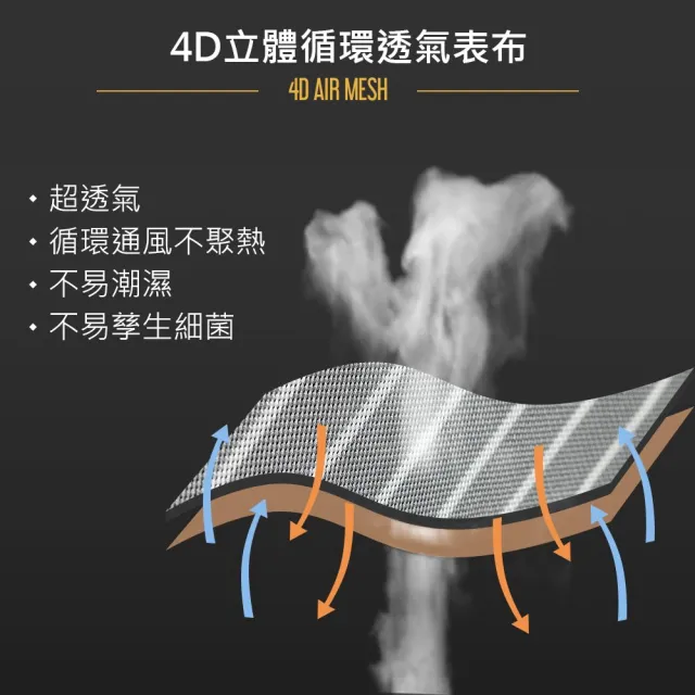 【obis】Breath 4D立體循環透氣獨立筒床墊(雙人特大6×7尺)