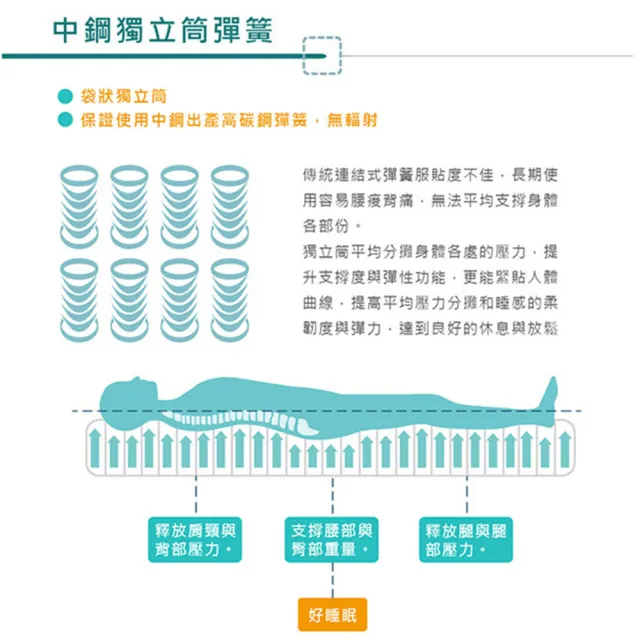 【藤原傢俬】3M防潑水3D透氣蜂巢式三線獨立筒床墊3.5尺3F(單人加大)