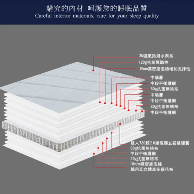 【藤原傢俬】3M防潑水3D透氣蜂巢式三線獨立筒床墊3.5尺3F(單人加大)