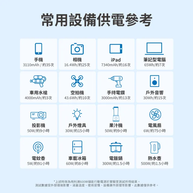 【Philips 飛利浦】100W太陽能板超值組-600W攜帶式儲能電池 行動電源 DLP8093C (露營 戶外 UPS不斷電)