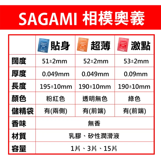 【Sagami 相模】★奧義保險套15入/盒(0.09激點)