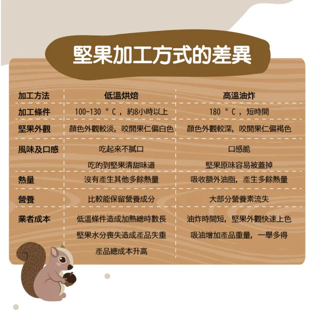 【甜園】原味胡桃200g 買一送一共2包(胡桃、低溫烘焙、每日堅果、減醣 、綠拿鐵、精力湯、烘焙配料)