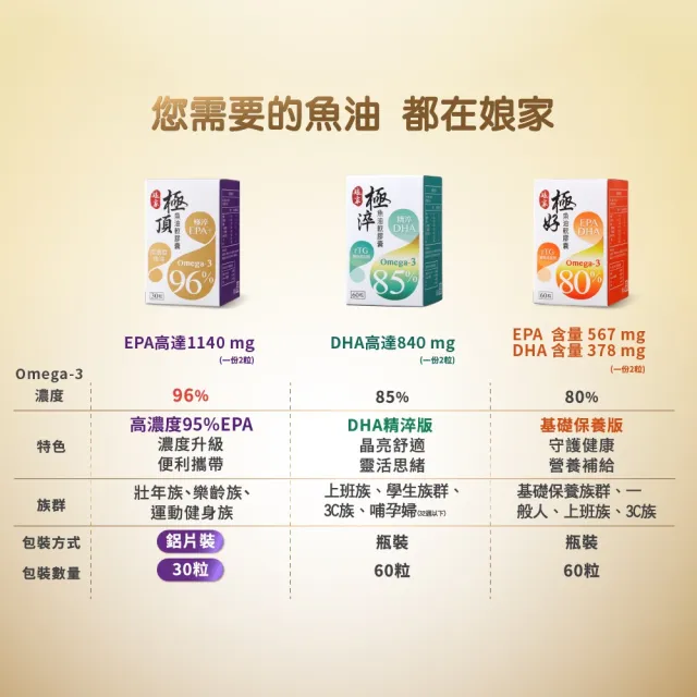 娘家】Omega-3 80% 極好魚油2盒組(60粒/盒) - momo購物網- 好評推薦