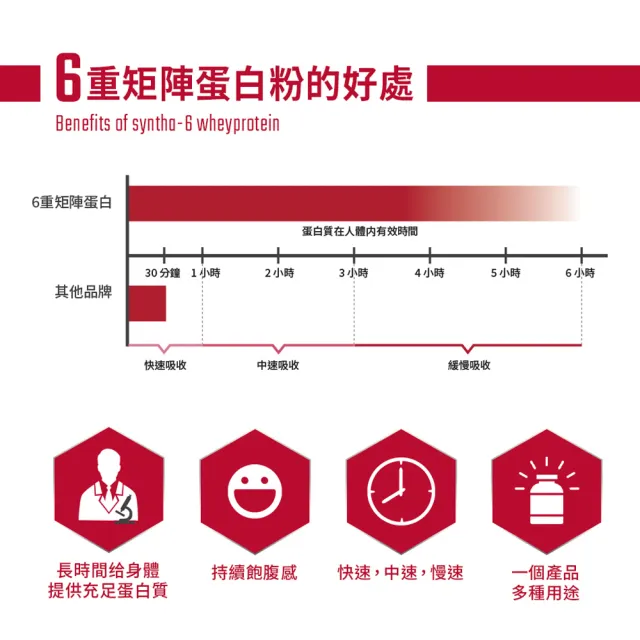 【BSN 畢斯恩】Syntha-6 頂級綜合乳清蛋白 10磅(香草冰淇淋)