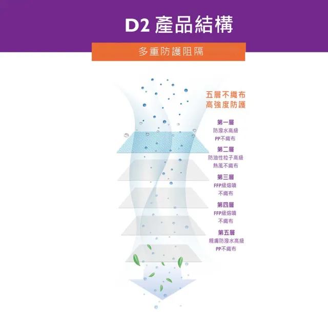 【BenQHealth 明基健康生活】怡安醫療 FFP2五層高防護口罩 20入/盒(D2 & FFP2 雙認證)