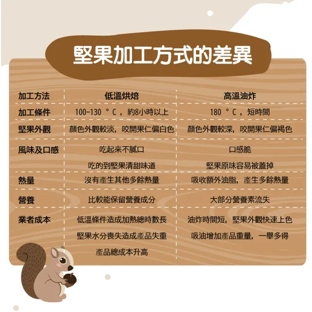 【甜園】夏威夷豆200g 買二送二共4包(綜合堅果、低溫烘焙、堅果、減醣 、綠拿鐵、精力湯、烘焙配料)