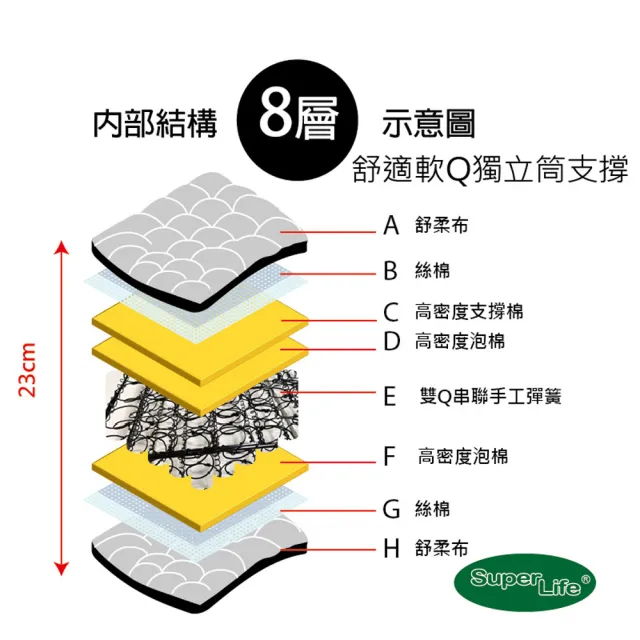 【Super Life】A67+特製雙Q護背串聯手工彈簧床墊｜客製120X190cm(約23公分高｜硬Q彈簧床墊)