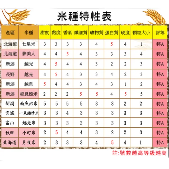 【悅生活】日本米 穀米 玄米 新潟縣有機神授越息糙米2kg/包  二入組(谷穗 特A級)