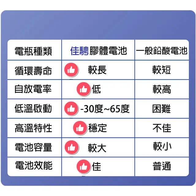 【佳騁 Chrome Pro】智能顯示機車膠體電池AWZ12S 同TTZ12S. YTZ12S(機車電池 機車電瓶 重機電池)