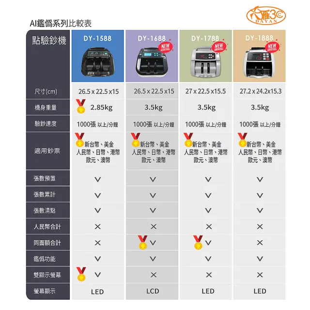 【DAYAN 大雁】DY-1588 迷你多功能點驗鈔機(迷你精巧｜多國幣別｜插電款｜贈外接式螢幕｜保固一年)