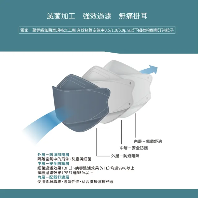 【LAITEST 萊潔】4D立體型醫療防護口罩（成人用）浮岩藍 10入盒裝(獨立單片包裝)
