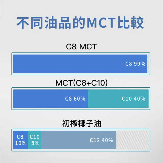 【食在加分】2入組-C8中鏈三酸甘油酯/250ml(100%椰子油來源)