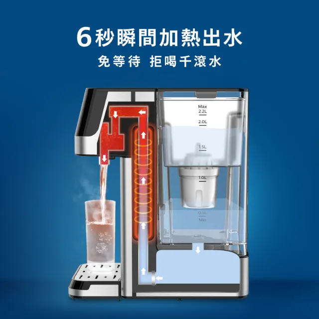 【Philips 飛利浦】2.2L免安裝瞬熱濾淨飲水機(ADD5910M)(主機內含濾心)+濾芯6入